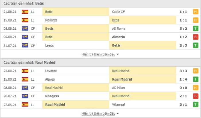 Phong độ Real Betis vs Real Madrid