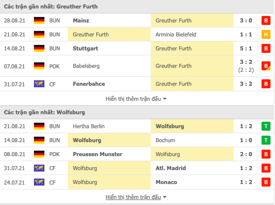 Phong độ thi đấu Greuther Fürth vs Wolfsburg