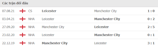 Leicester City vs Man City