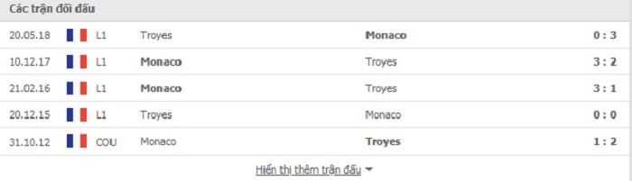 Lịch sử đối đầu Troyes vs Monaco