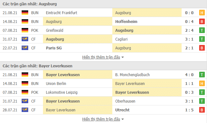 Phong độ thi đấu của Augsburg vs Bayer Leverkusen