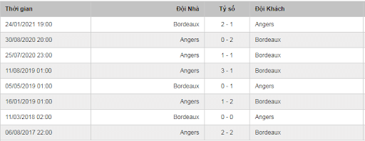 Lịch sử đối đầu Bordeaux vs Angers