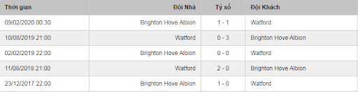 Lịch sử đối đầu Brighton vs Watford