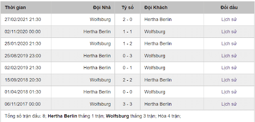 Lịch sử đối đầu Hertha Berlin vs Wolfsburg
