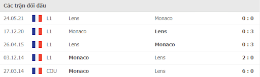 Lịch sử đối đầu Monaco vs Lens