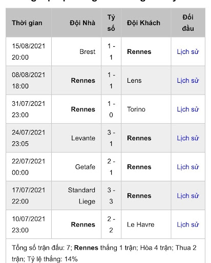 Phong độ thi đấu Rennes