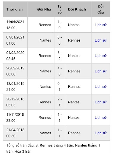 Lịch sử đối đầu Rennes vs Nantes