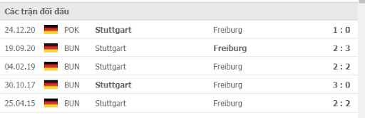 Lịch sử đối đầu Stuttgart vs Freiburg