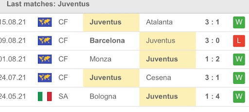 Phong độ thi đấu Juventus