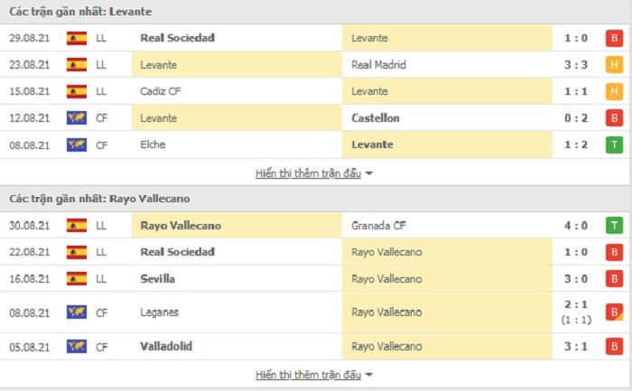 phong độ Levante vs Rayo Vallecano